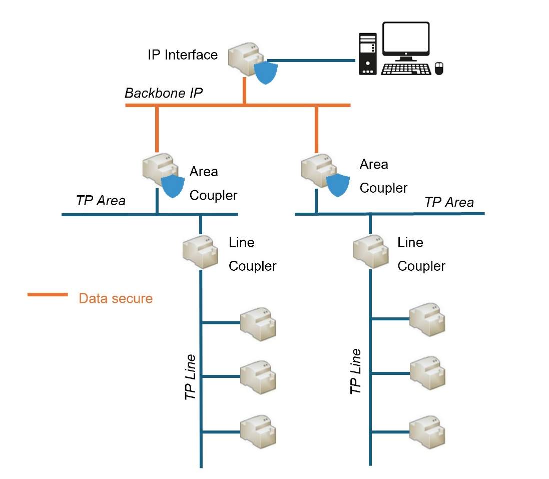 Figure 9. KNX IP Secure scheme.