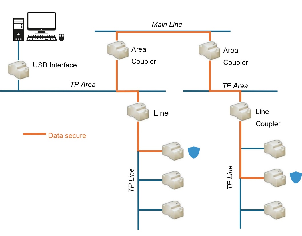 Figure 1. KNX data secure scheme.