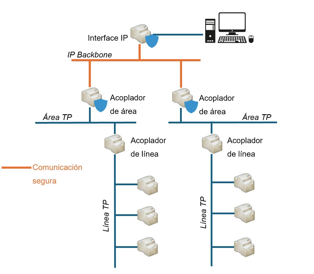 Figura 9. Esquema de seguridad KNX IP