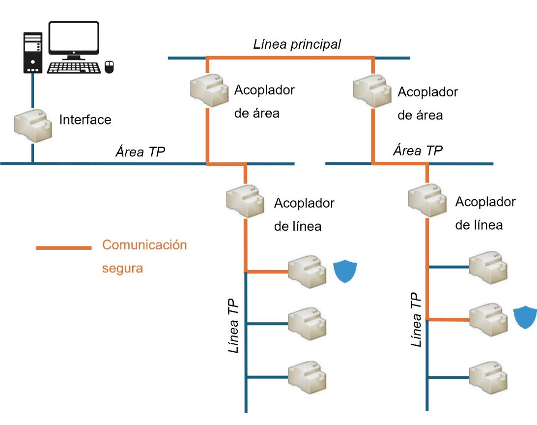 Figura 1. Esquema de seguridad en el bus KNX.