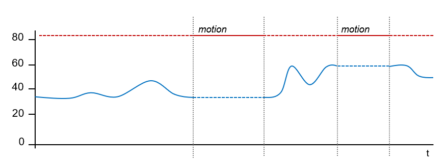 Figure 4. Luminosity Readings during Motion Detection Events