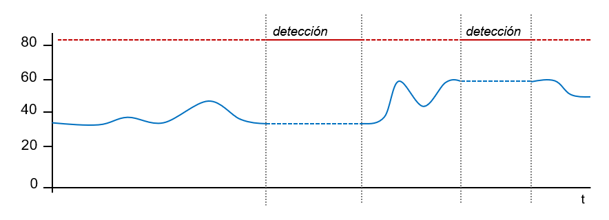 Figura 4. Lecturas de la luminosidad en presencia de detecciones de movimiento