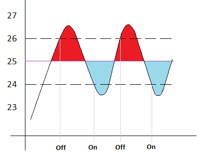 Figure 2. Lack of Comfort