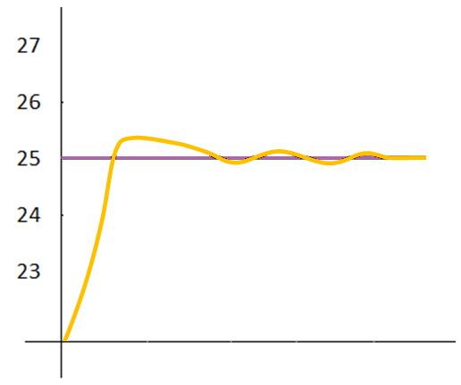 Figure 3. Proportional-Integral Control
