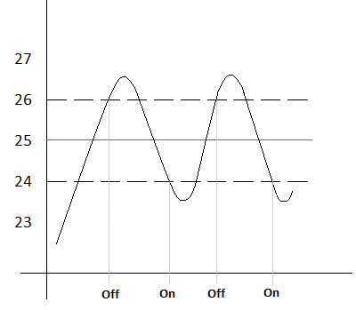 Figura 7. Diagrama de consignas absolutas